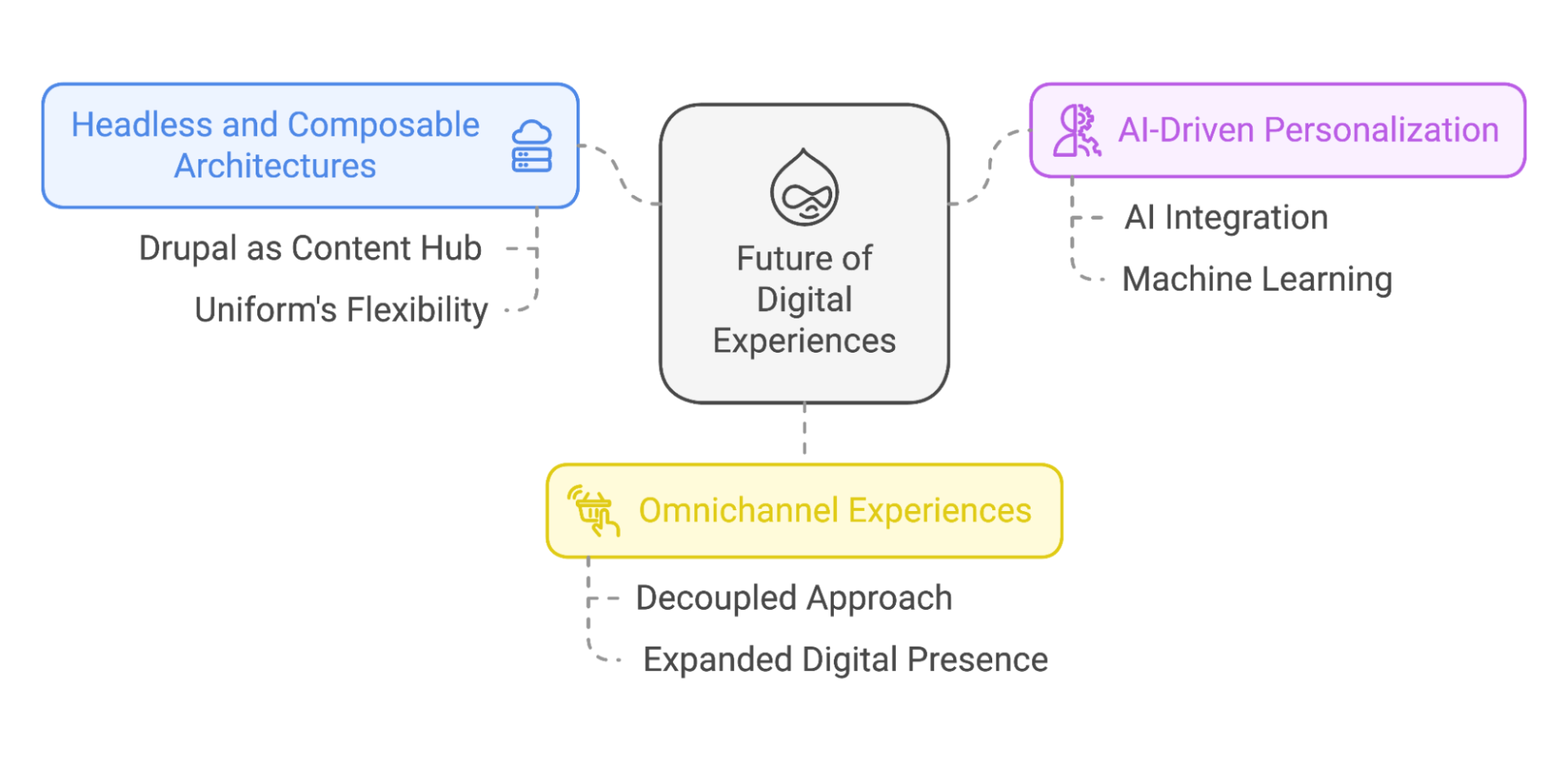 Future of Digital Experiences Future of Digital Experiences
