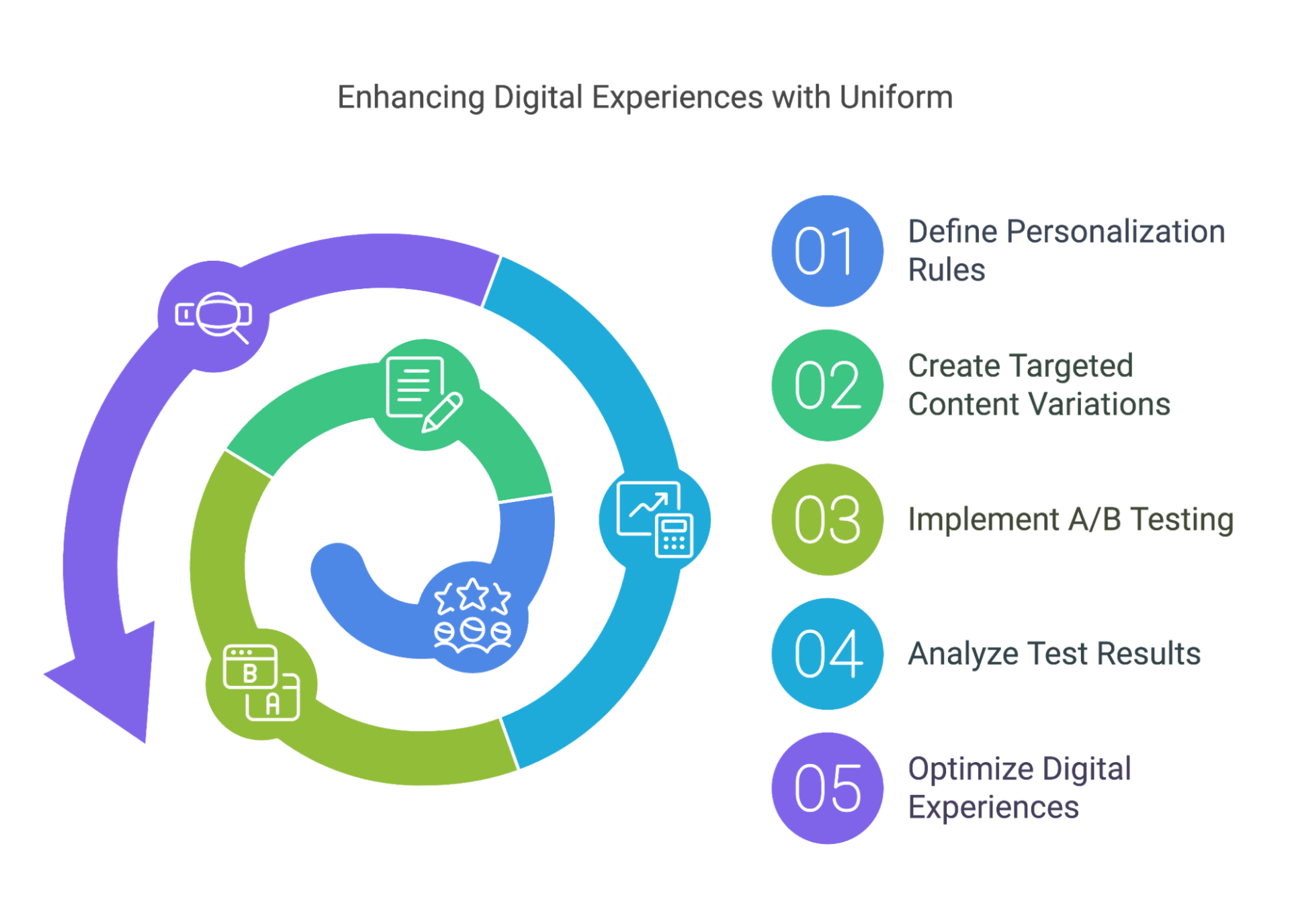 Enhancing Digital Experiences with Uniform Enhancing Digital Experiences with Uniform