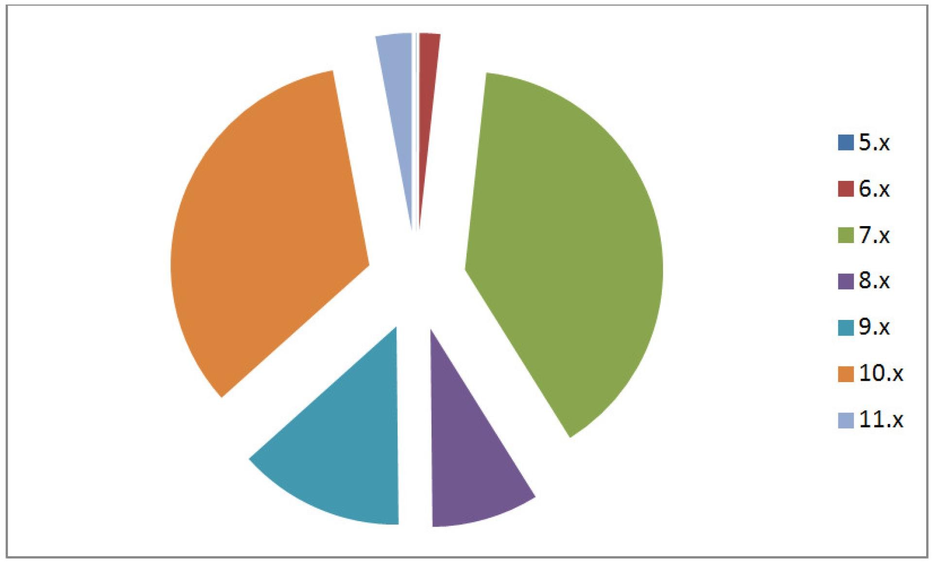 Edition Share Percentage Pie Chart