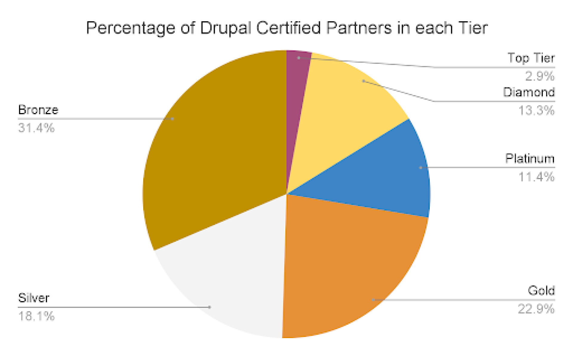 Percentage of contributions by DCP in each tier_0 Percentage of contributions by DCP in each tier_0