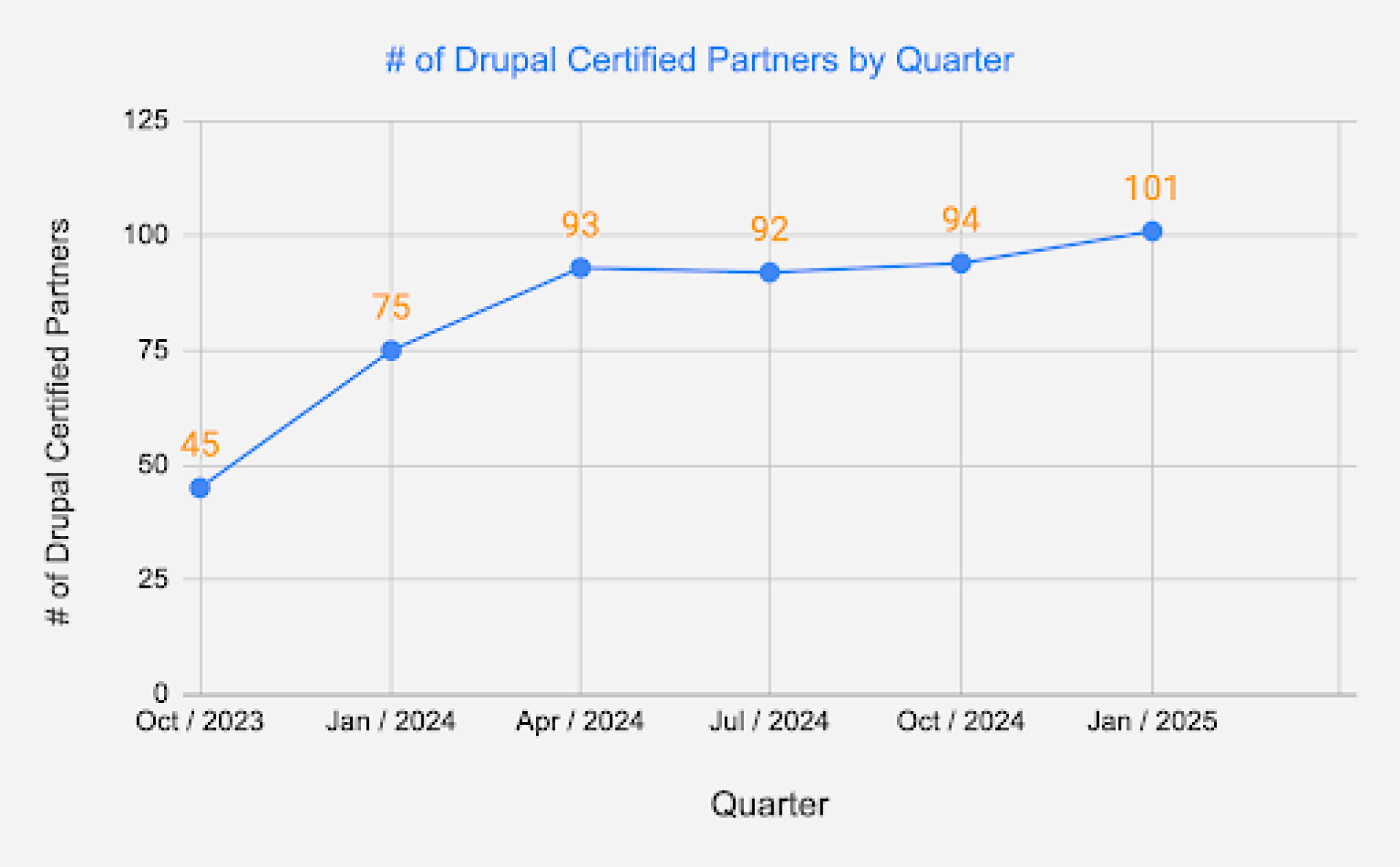 Percentage of DCP by quarter_0 Percentage of DCP by quarter_0