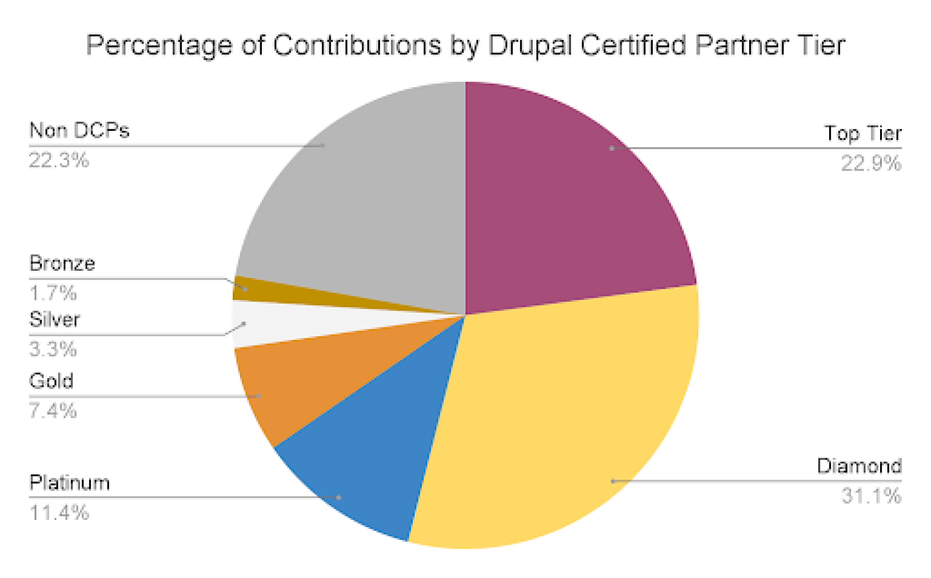 Percentage of DCP in each tier Percentage of DCP in each tier