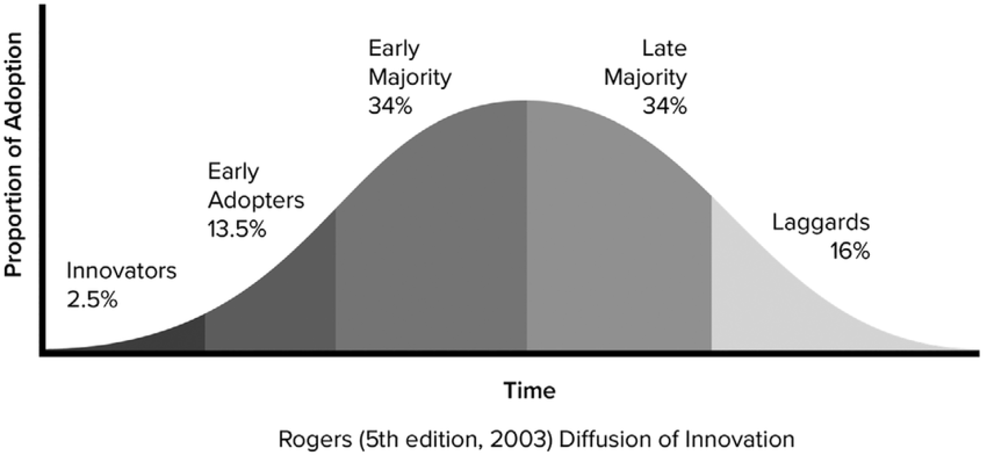 Rogers' Innovation-Adoption Curve