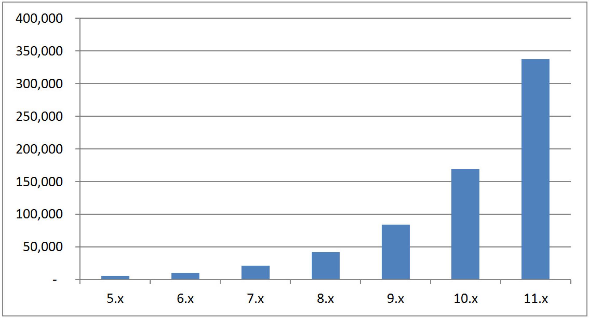The "Realistic" Drupal Adoption Model Visualized The "Realistic" Drupal Adoption Model Visualized