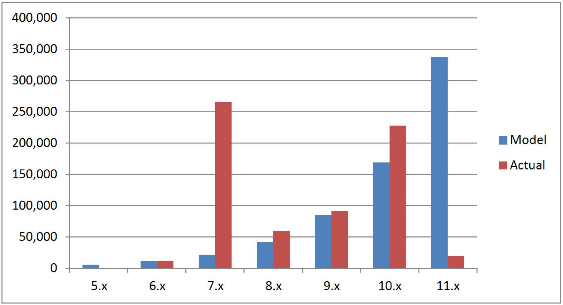The "Realistic" Drupal Adoption Model Compared to Reality The "Realistic" Drupal Adoption Model Compared to Reality