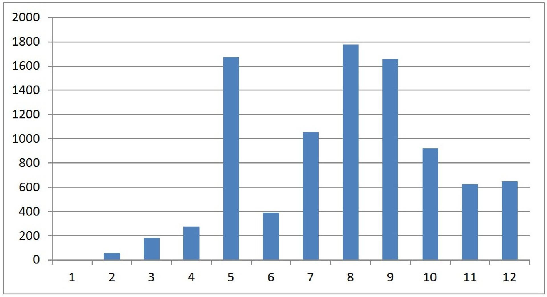Graph Graph