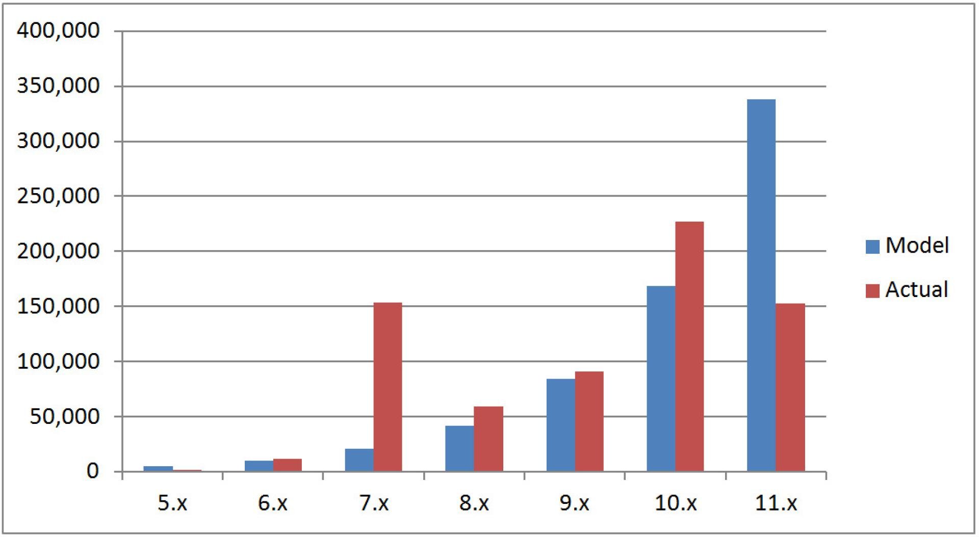 50% of Drupal 7 Installations Teleported to Drupal 11 Drupal 7 Installations Teleported to Drupal 11