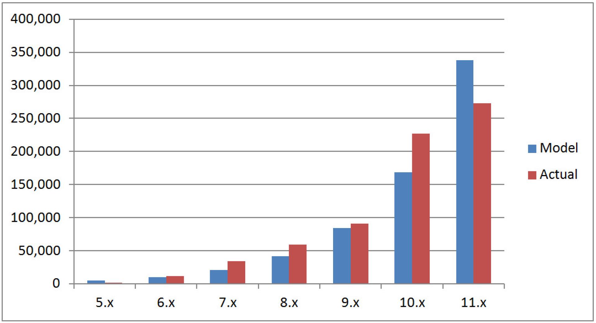 95% of Drupal 7 Installations Teleported to Drupal 11 Drupal 7 Installations Teleported to Drupal 11