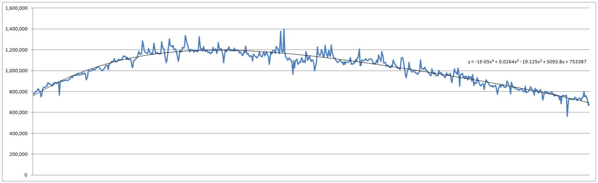 Drupal Installations Over Recorded History Drupal Installations Over Recorded History