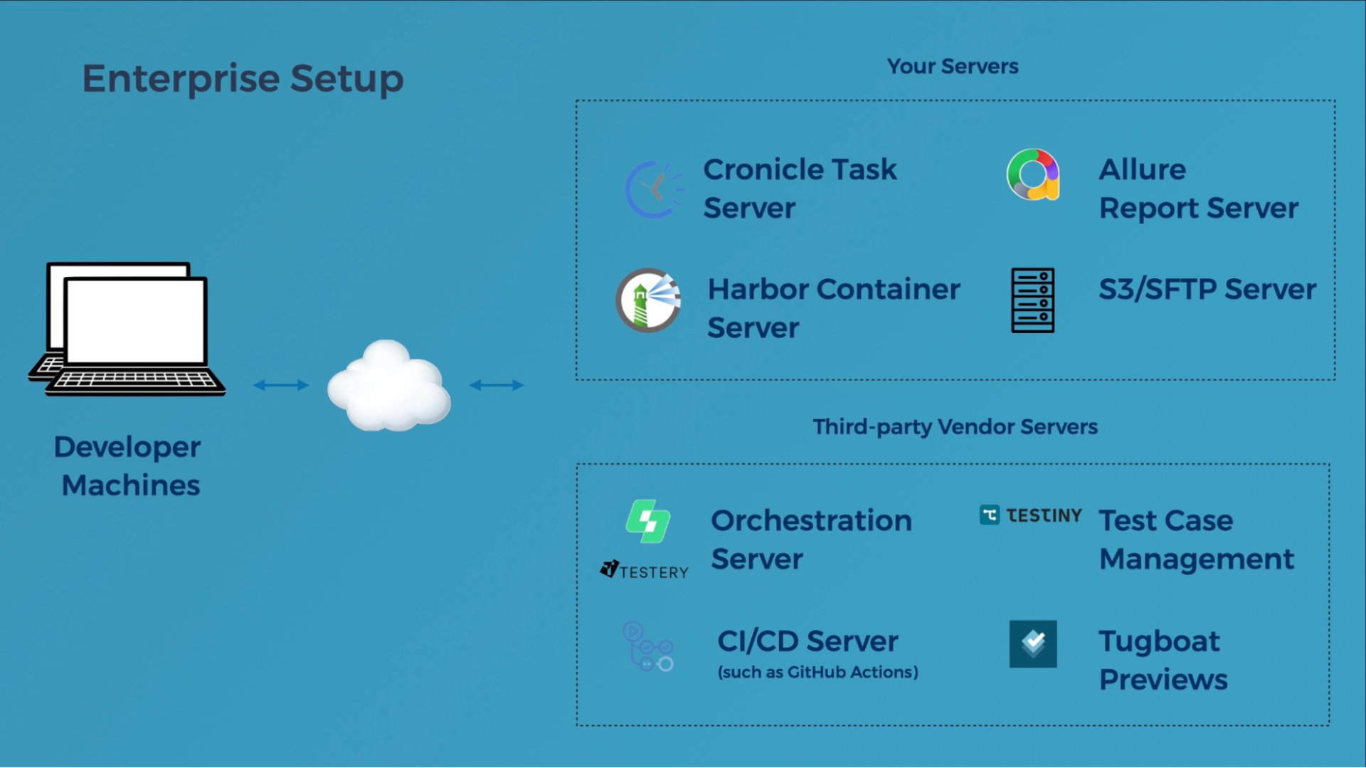 Enterprise set up Enterprise set up