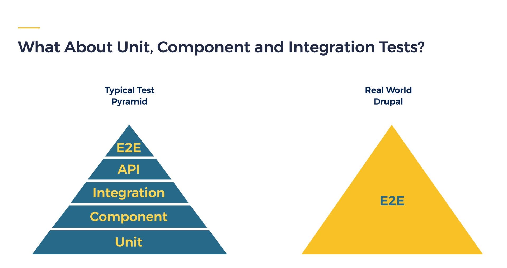 Unit, Component and Integration Tests Unit, Component and Integration Tests