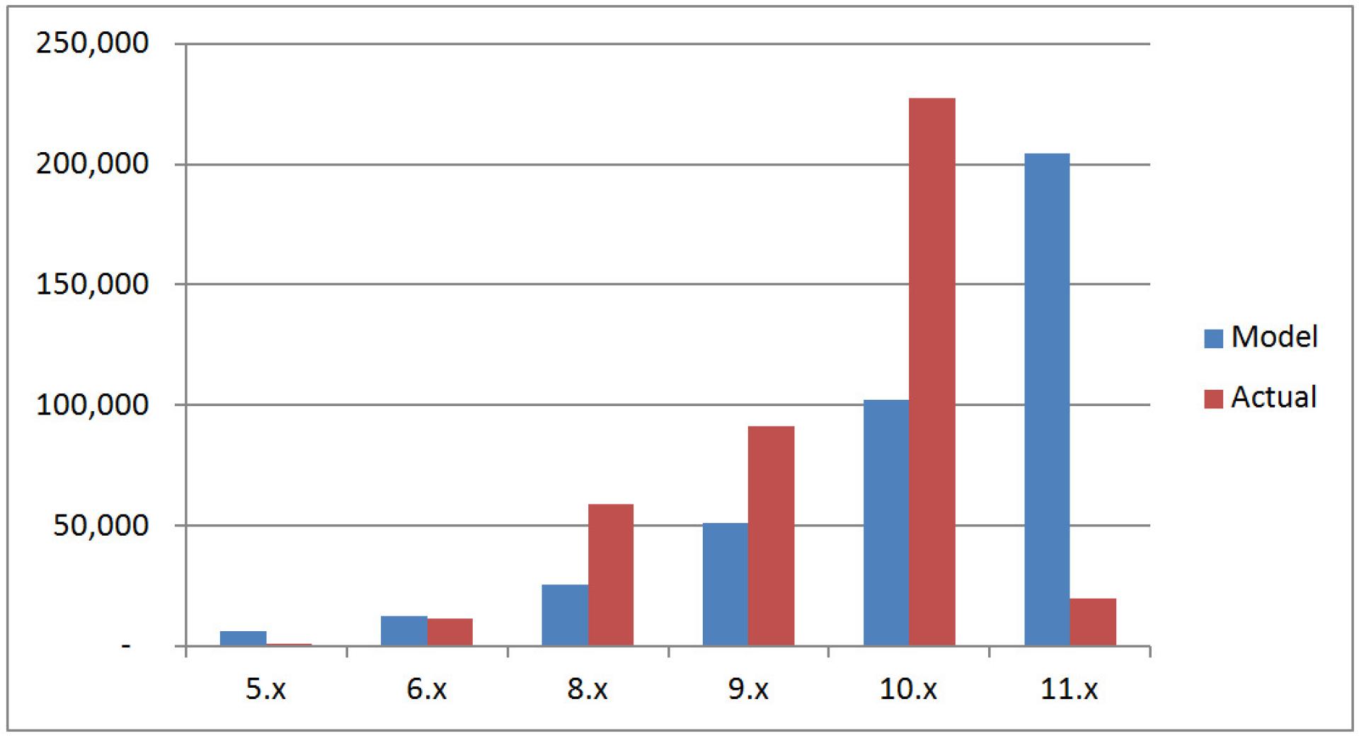 Recalibrated Growth Model (Drupal 7 Removed) Recalibrated Growth Model (Drupal 7 Removed)