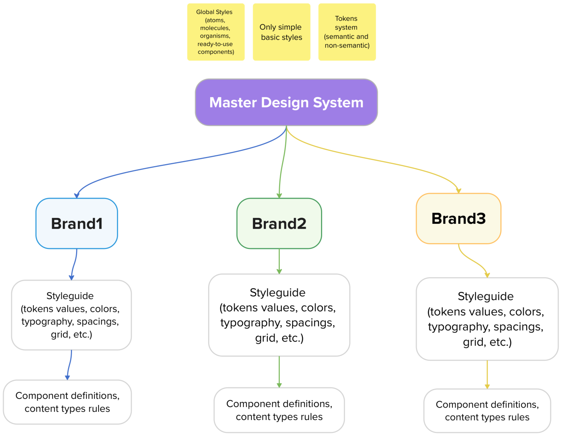 Approach 3 – Fully styled master system