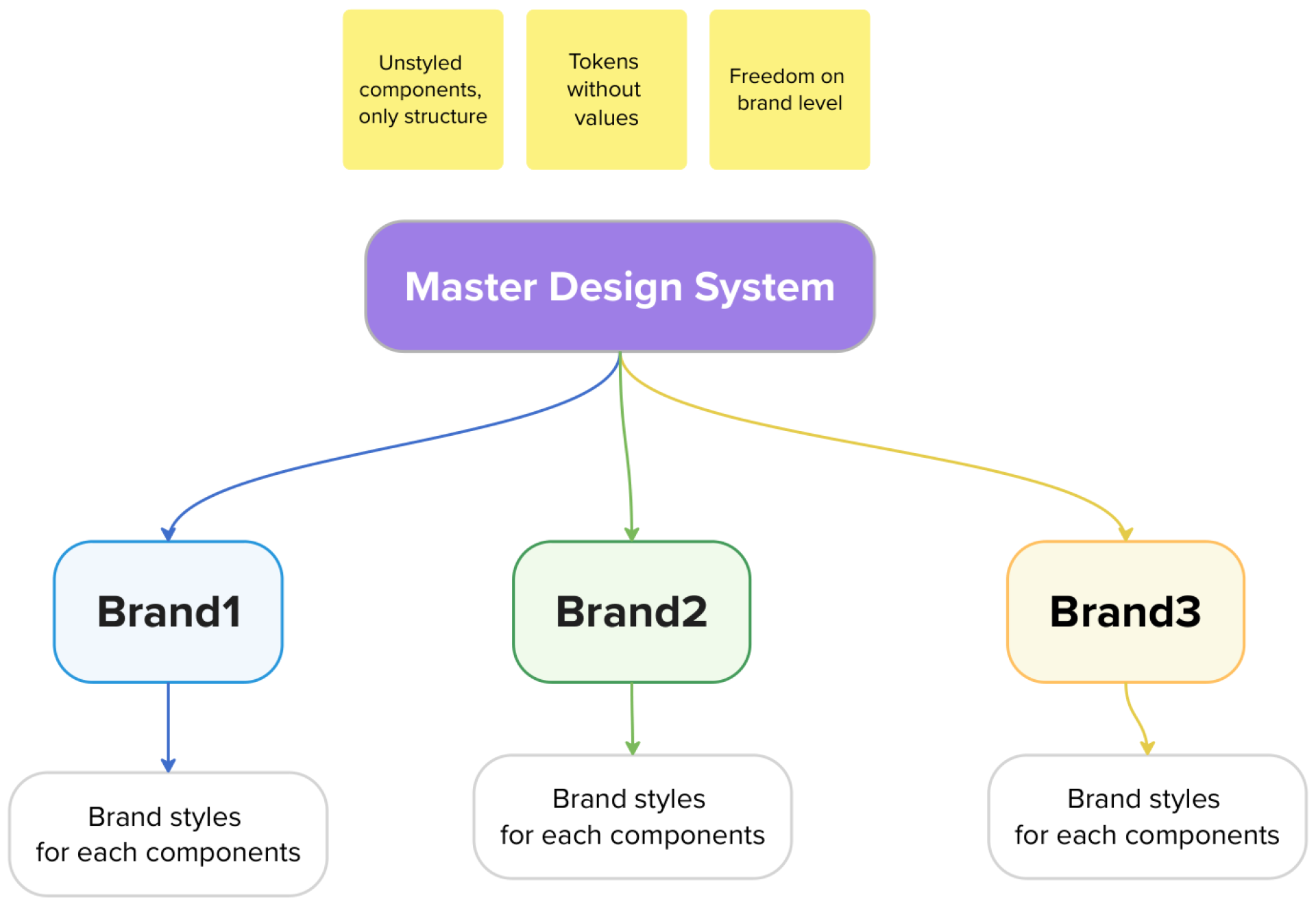 Approach 2 – Structure-only master system