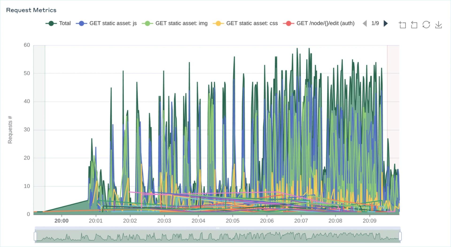 Goose Load Testing - Simulated High Concurrent User Traffic