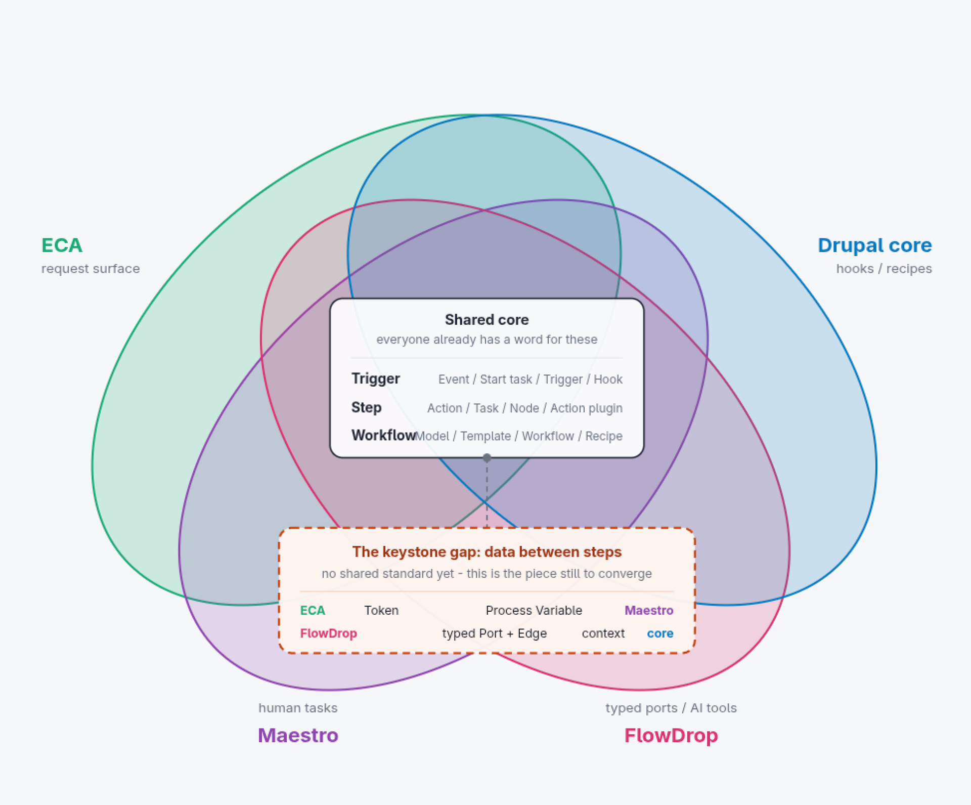 "Orchestration Diagram.png": A Venn diagram illustrating the convergence of various Drupal systems, including ECA, Drupal core, Maestro, and FlowDrop, highlighting a "shared core" of terminology and identifying "the keystone gap" as the lack of a shared standard for data between steps.