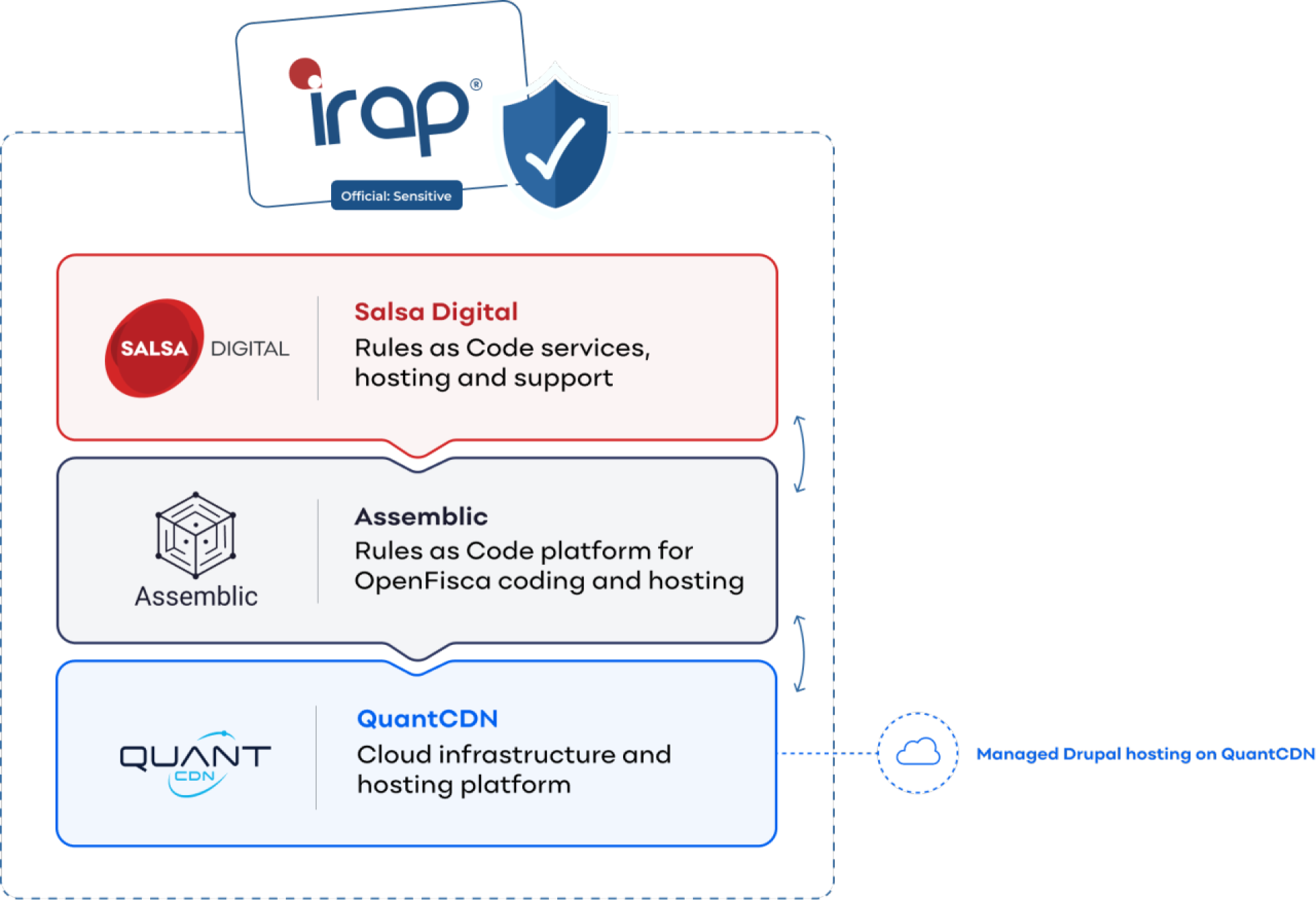Diagram supplied by Salsa Digital showing three separately IRAP-assessed layers in its Rules as Code delivery model: Salsa Digital services, hosting, and support; the Assemblic platform for OpenFisca; and QuantCDN cloud infrastructure. A side callout shows managed Drupal hosting on QuantCDN.