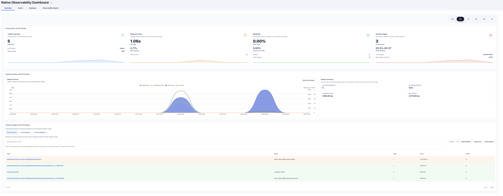 Native Observability dashboard showing request metrics, response-time trends and recently observed Drupal routes.