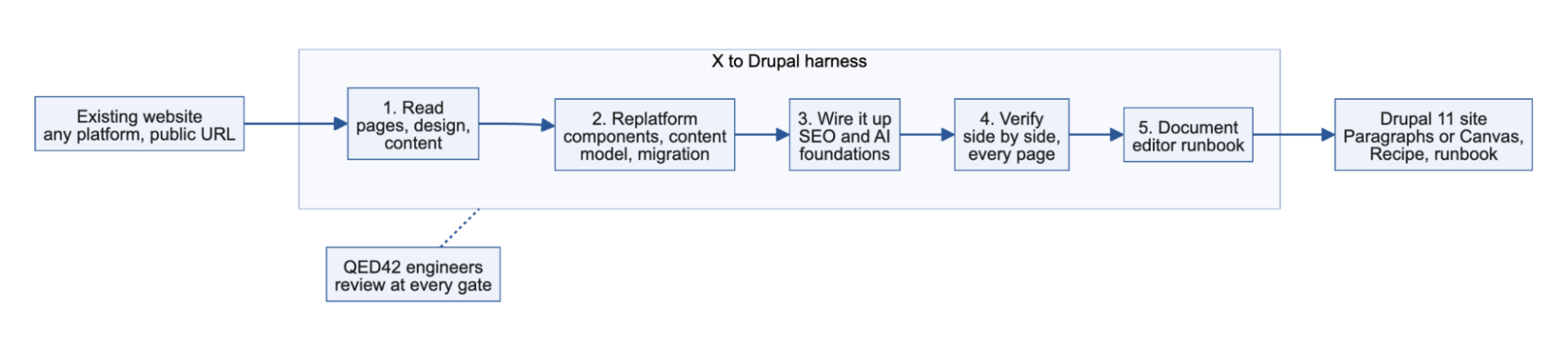 Flowchart showing X to Drupal's five-stage migration process, from reading an existing website to producing a Drupal 11 site, with engineering review at validation gates.
