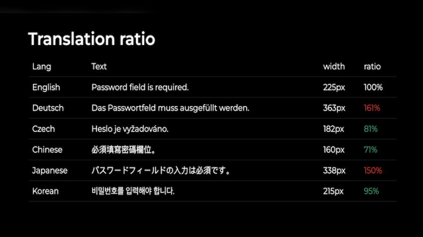 Translation ratio of word length between languages