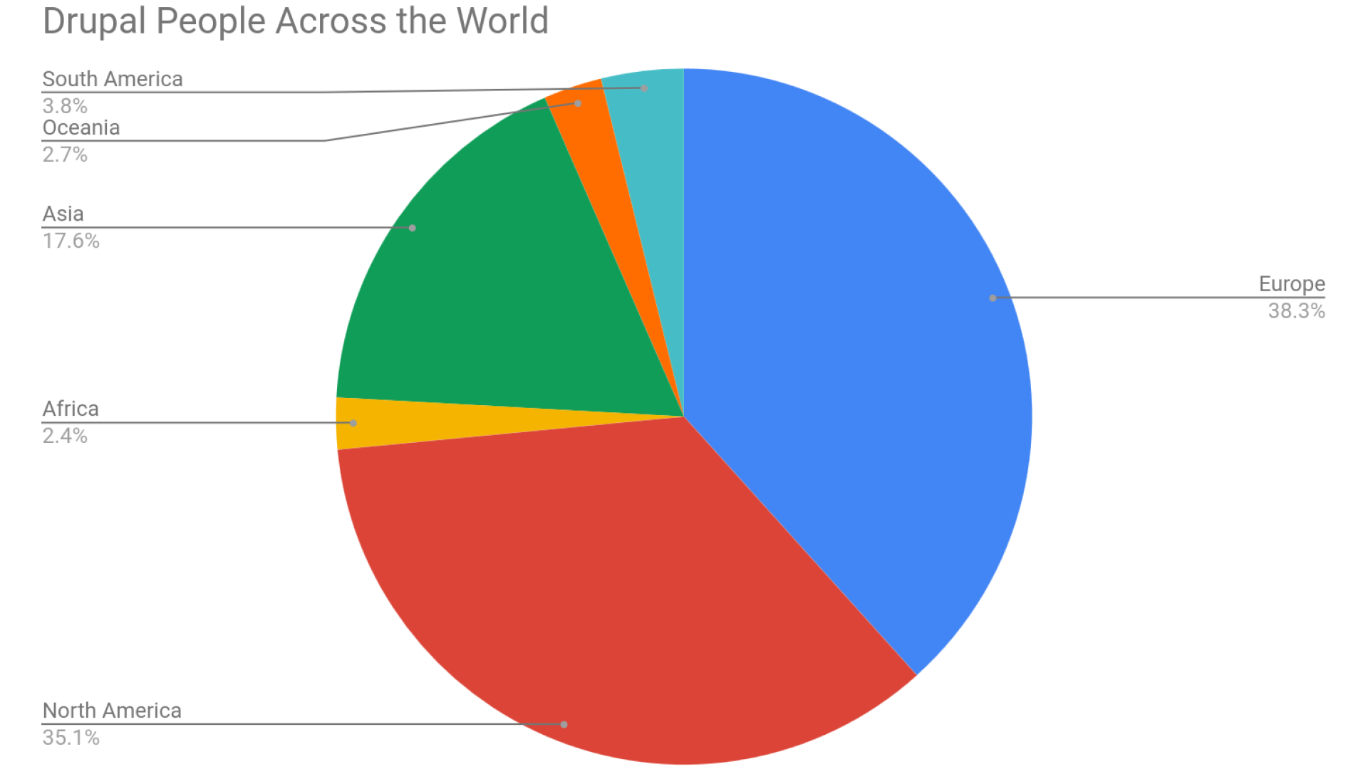 Pie Chart of Drupal People Across the World