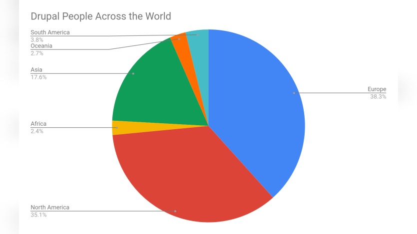 Pie Chart of Drupal People Across the World