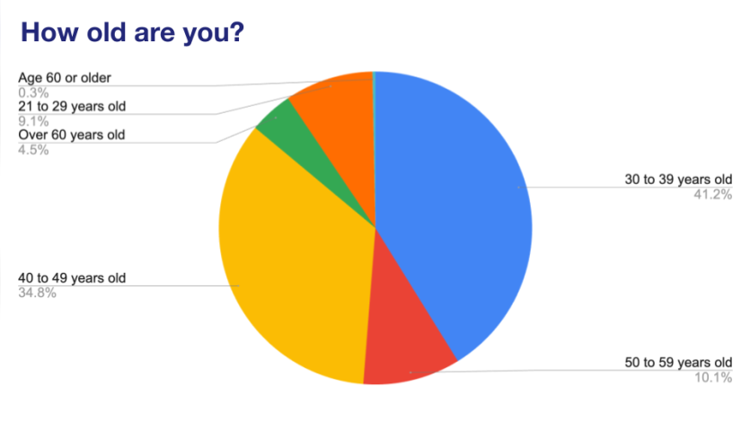 Detailed Overview of the 2024 Drupal Developer Survey Results