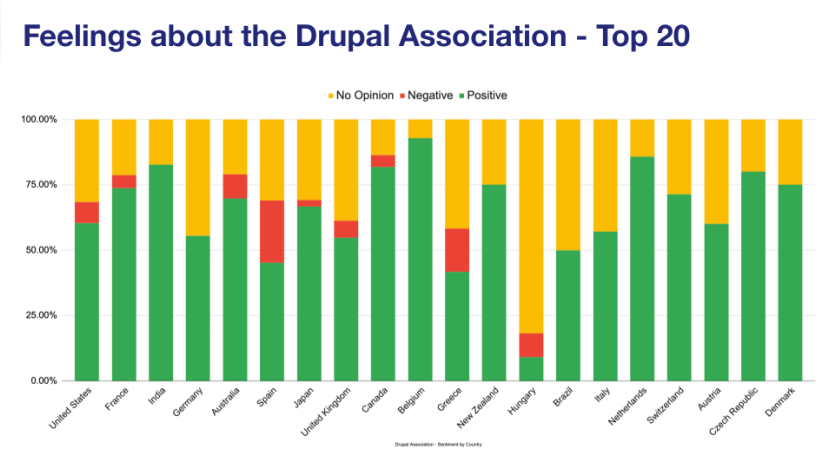 Detailed Overview of the 2024 Drupal Developer Survey Results