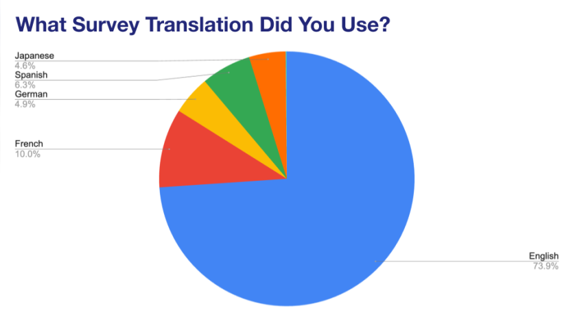 Detailed Overview of the 2024 Drupal Developer Survey Results