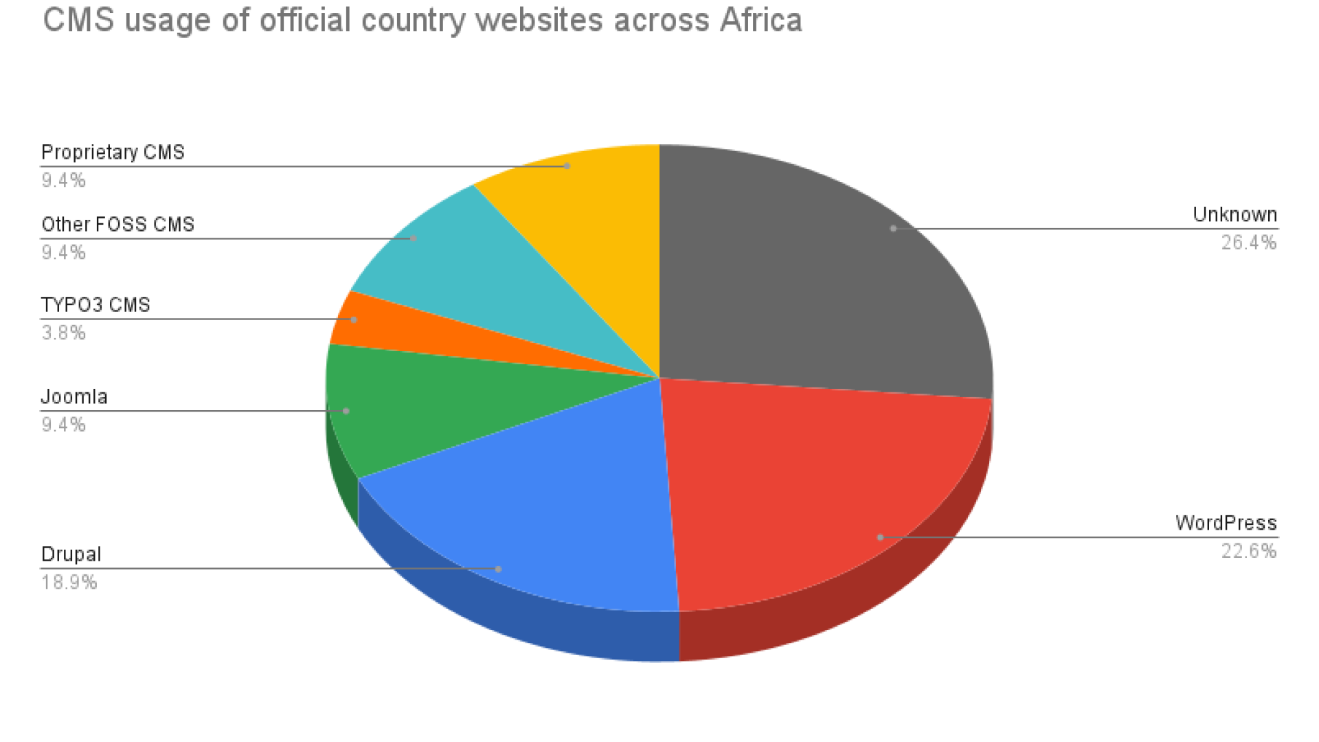 CMS usage of official country websites across Africa