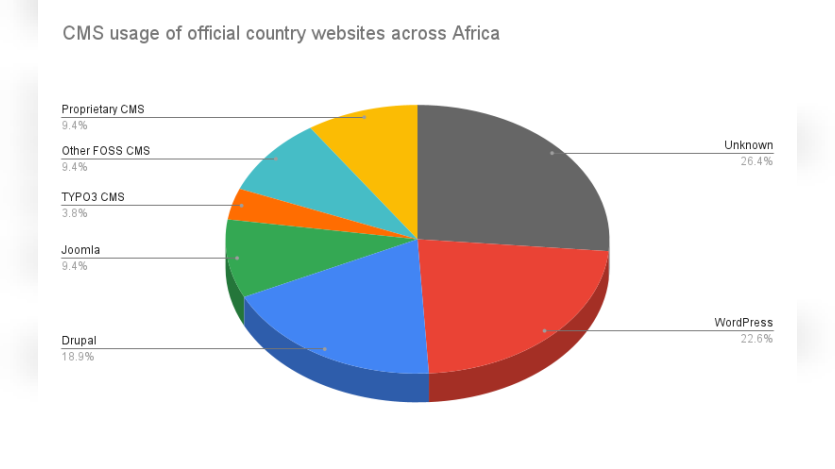 CMS usage of official country websites across Africa