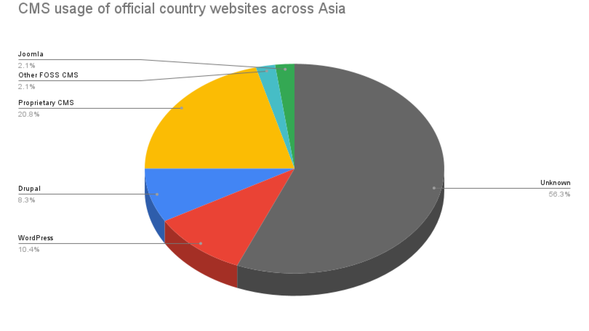 CMS usage of official country websites across Asia