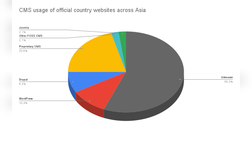 CMS usage of official country websites across Asia