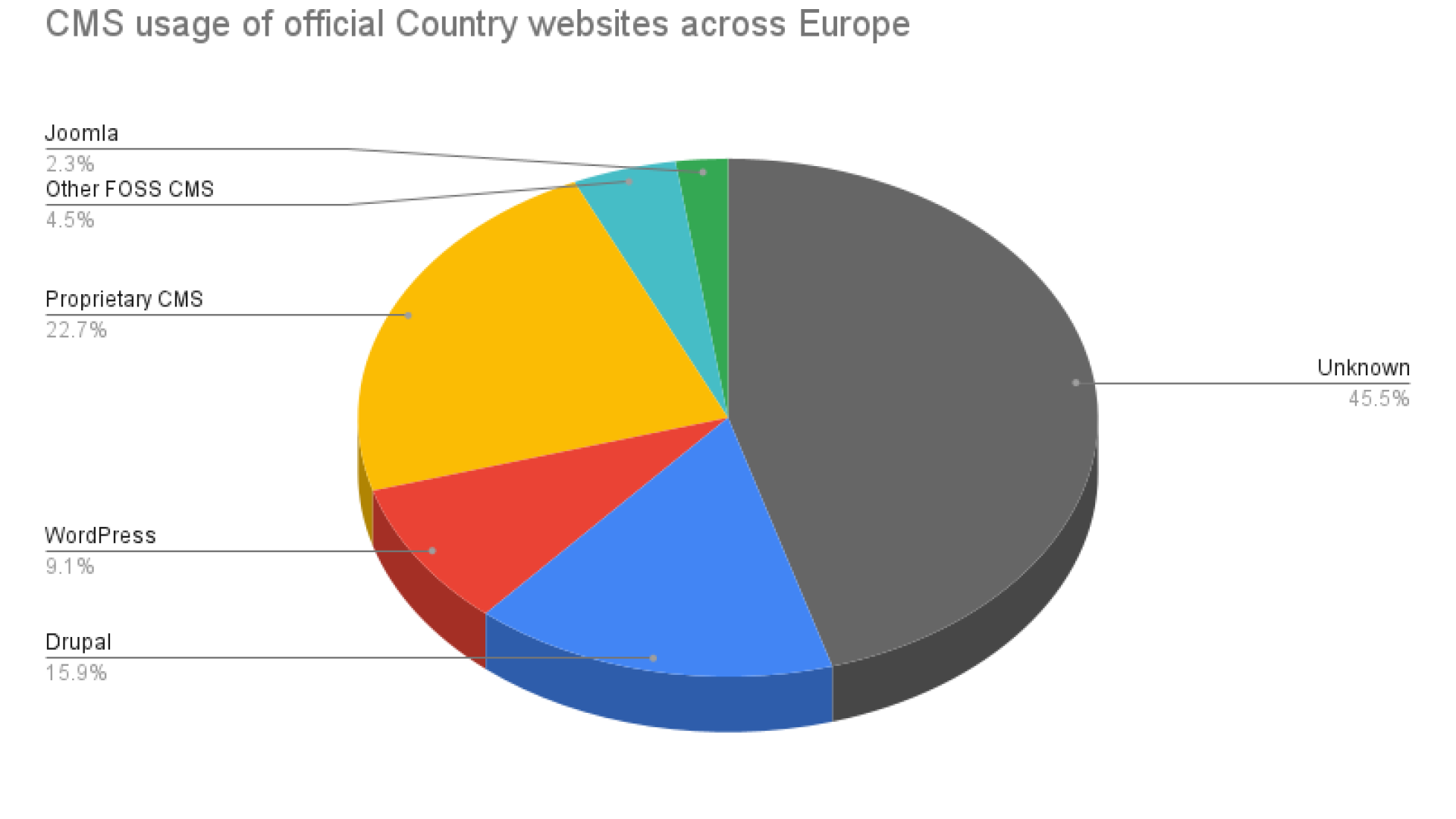 CMS usage of official Country websites across Europe
