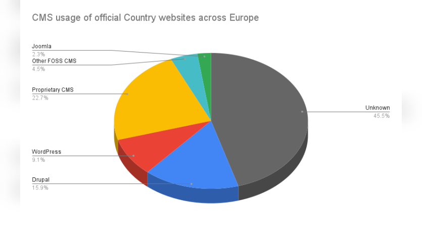 CMS usage of official Country websites across Europe