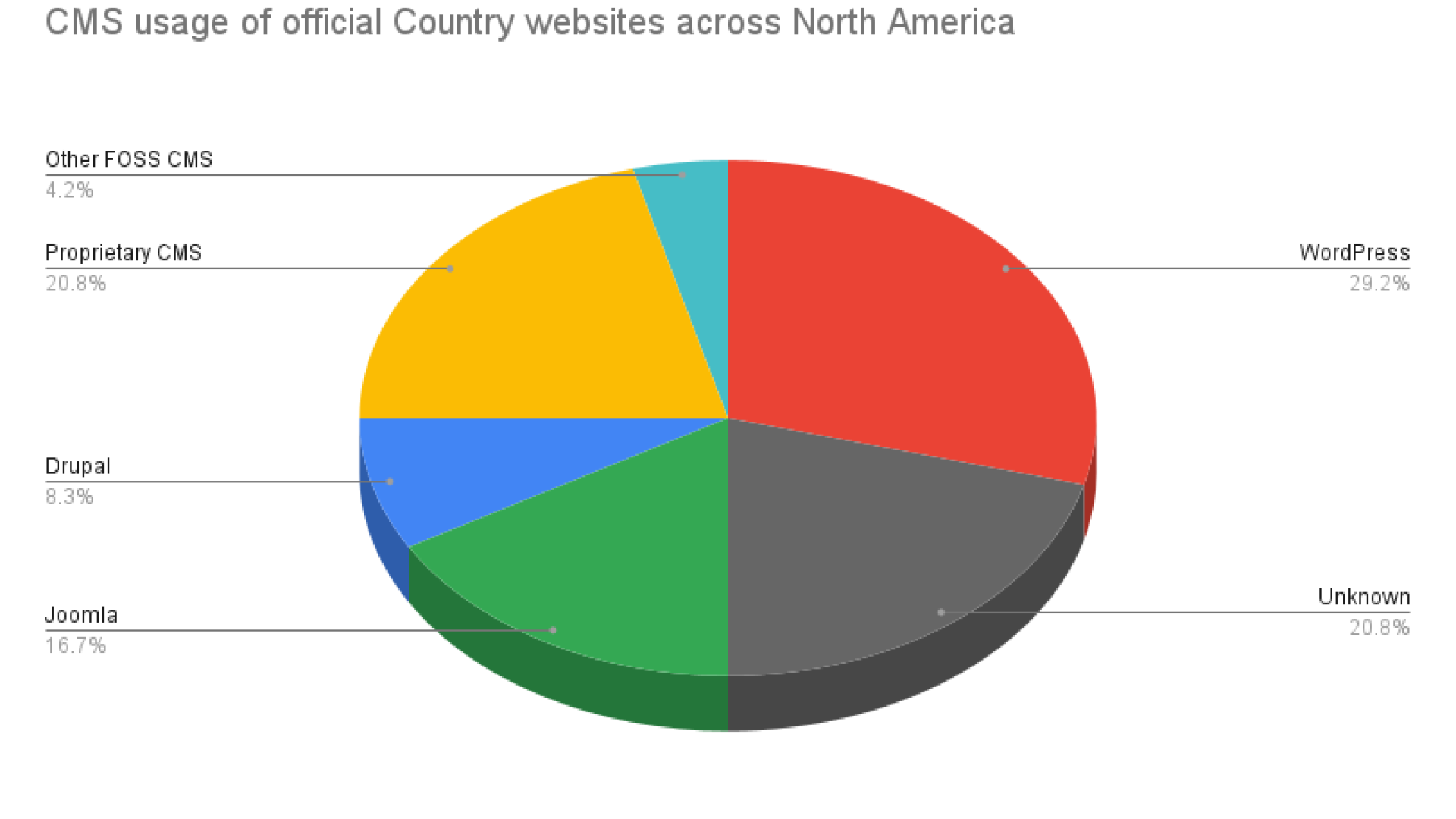 CMS usage of official country websites across North America