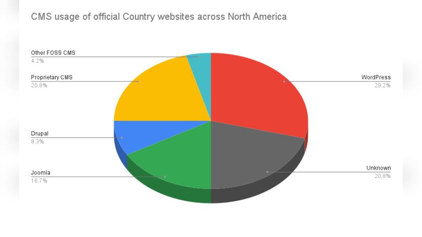 CMS usage of official country websites across North America