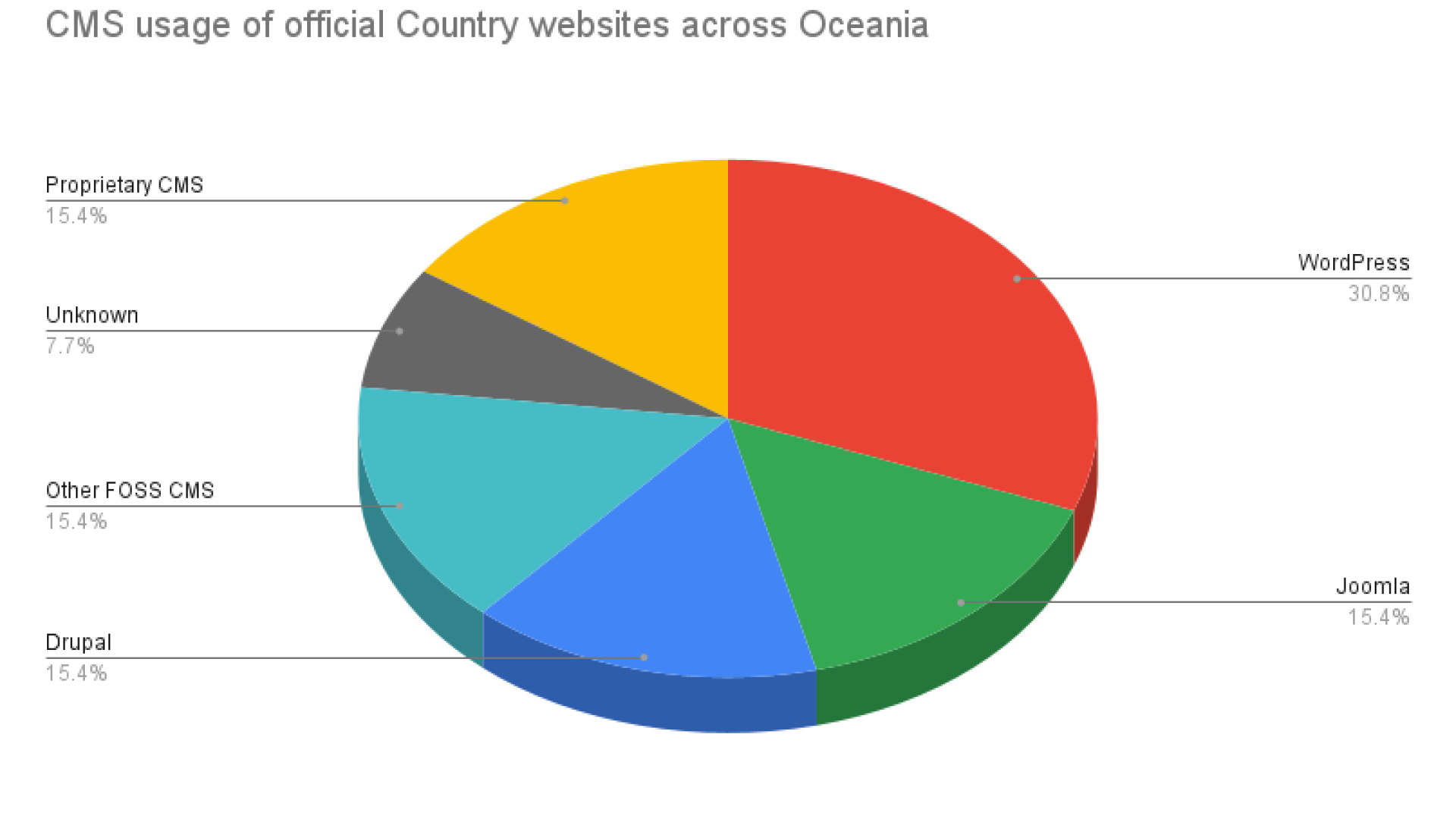 CMS usage of official country websites across Oceania
