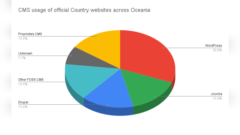 CMS usage of official country websites across Oceania