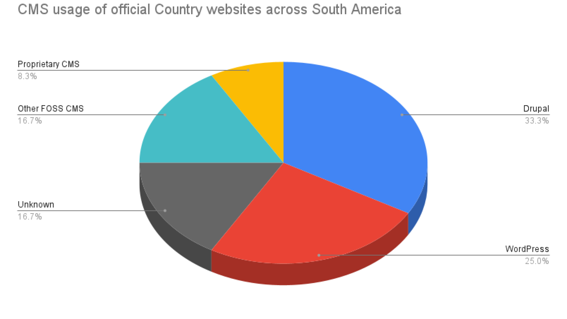 CMS usage of official country websites across South America