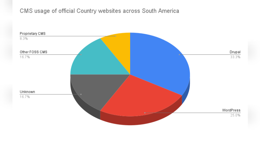 CMS usage of official country websites across South America