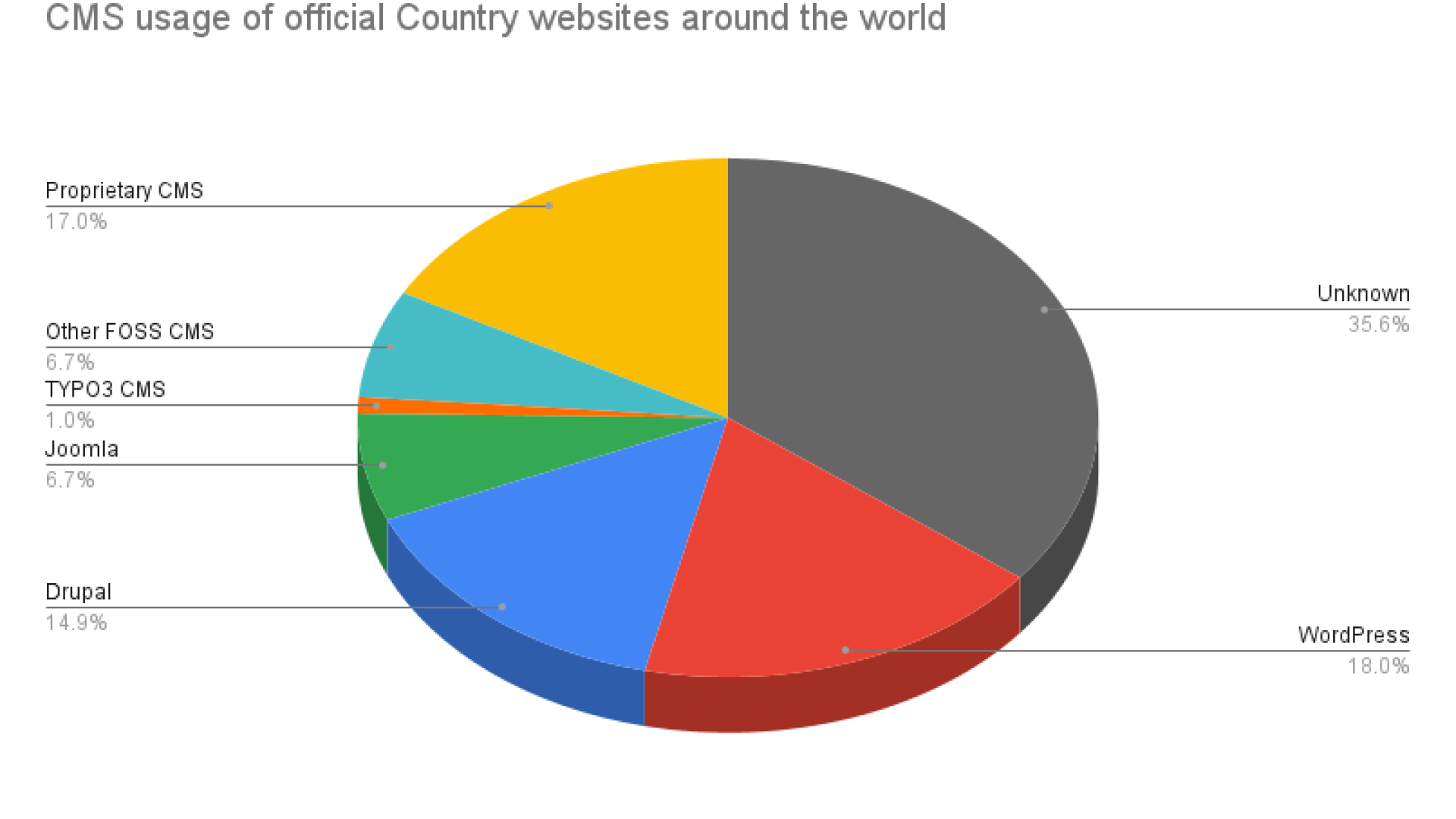 CMS usage of official national websites around the world