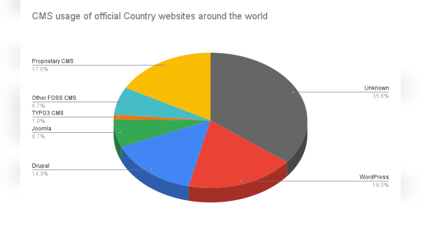 Analysis of CMS Usage Across Official Websites of Countries