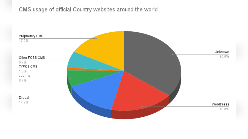 CMS usage of official national websites around the world