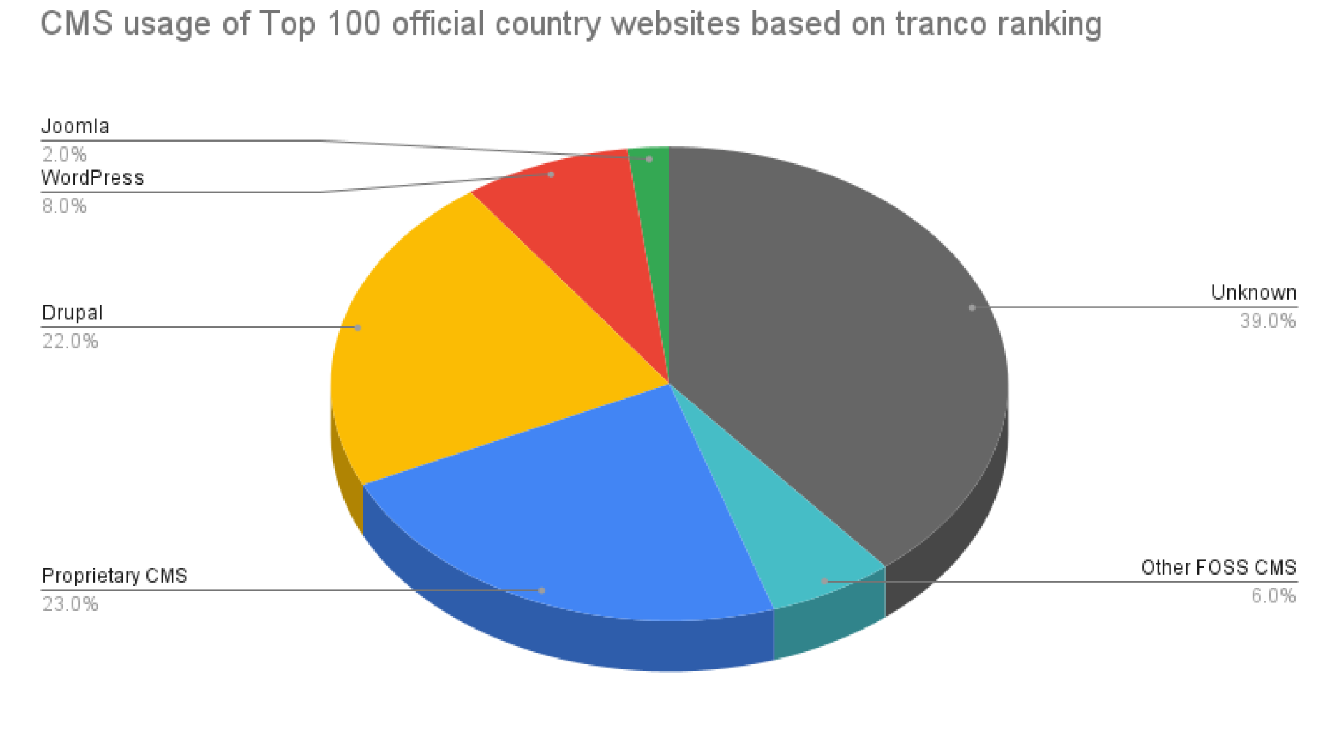 CMS usage of top 100 official country websites based on Tranco ranking