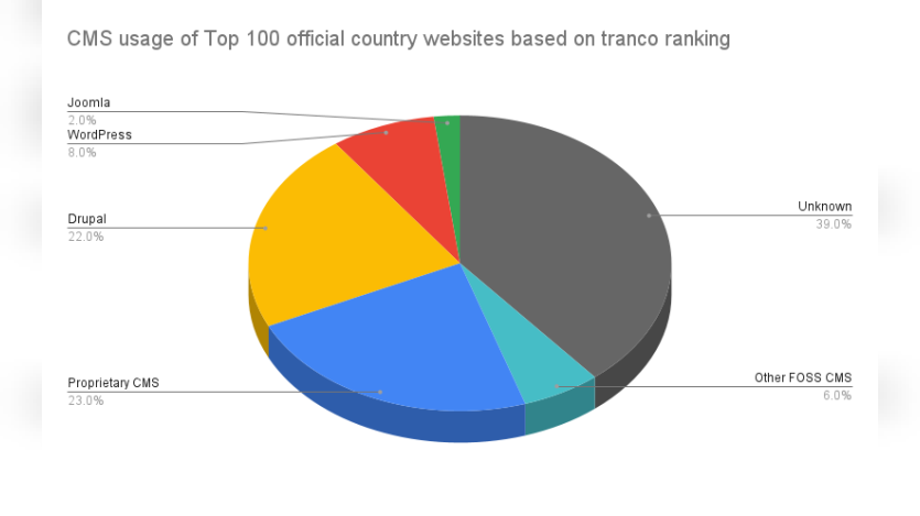 Analysis of CMS Usage Across Official Websites of Countries