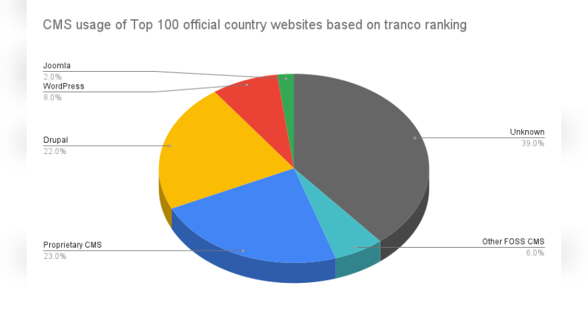 CMS usage of top 100 official country websites based on Tranco ranking