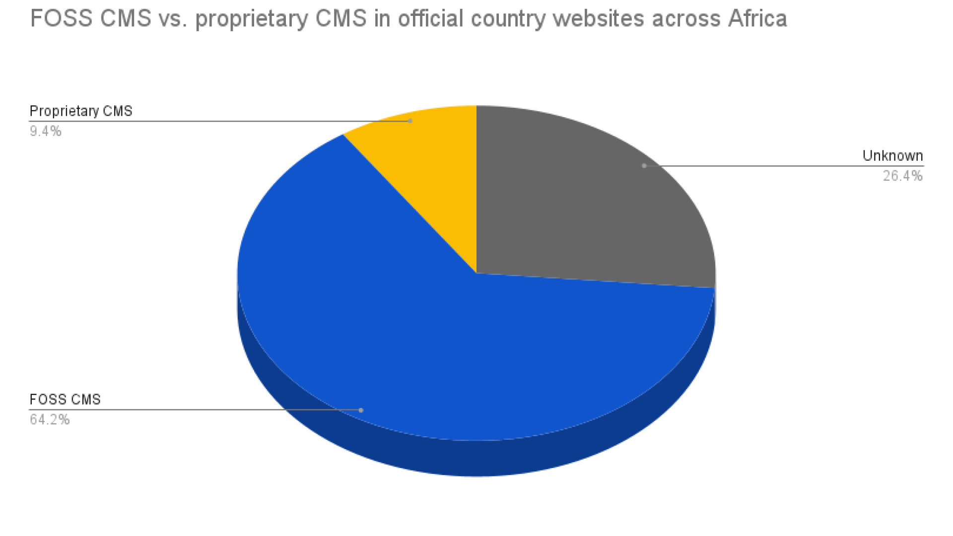 FOSS CMS Vs. proprietary CMS in official country websites in the African continent. 