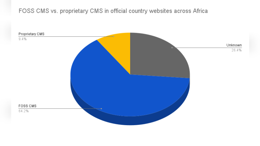 FOSS CMS Vs. proprietary CMS in official country websites in the African continent. 