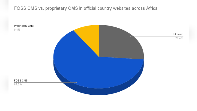 FOSS CMS Vs. proprietary CMS in official country websites in the African continent.